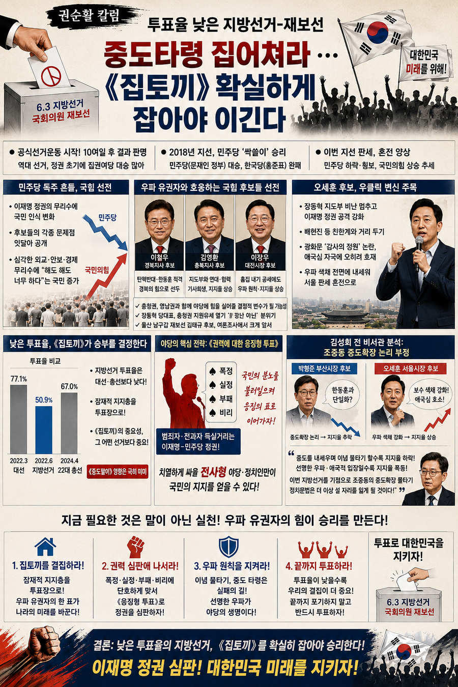 ▲ 지방선거 투표율은 낮다. 열성 지지층이 투표장에 오게 해야 이길 수 있다.《중도 타령 / 중도 팔이 / 산토끼 찾기》는 현실과 동떨어진 탁상공론이다. 올라갔다가 떨어지는 박형준과 한참 뒤처졌다가 급상승하는 오세훈을 보면 된다. ⓒ 챗GPT