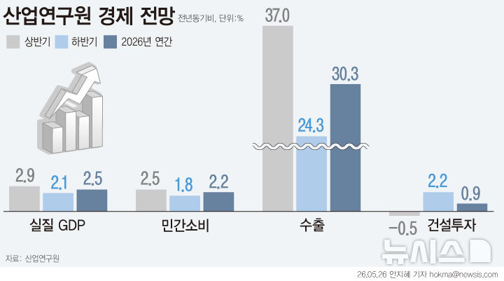 ▲ 산업연구원 경제성장률 전망. ⓒ뉴시스
