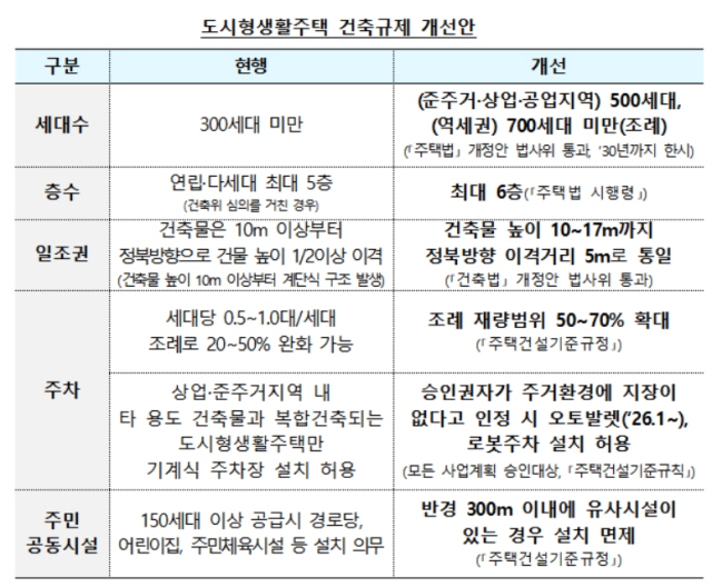 ▲ 도시형생활주택 건축규제 개선안. ⓒ국토부