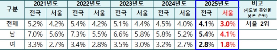 서울 중·고생 흡연율 지난해 3.0%로 '뚝' … 전국 평균보다 1.1%P 낮아