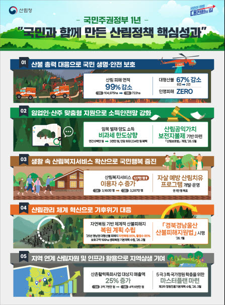 ▲ 국민주권정부 1년간 산림정책 핵심 성과.ⓒ산림청