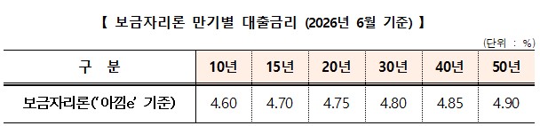 ▲ 올해 6월 기준 보금자리론 만기별 대출금리 ⓒ 주택금융공사