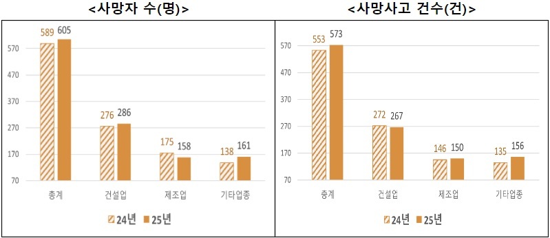 ▲ 재해조사 대상 사망사고 발생현황.ⓒ노동부