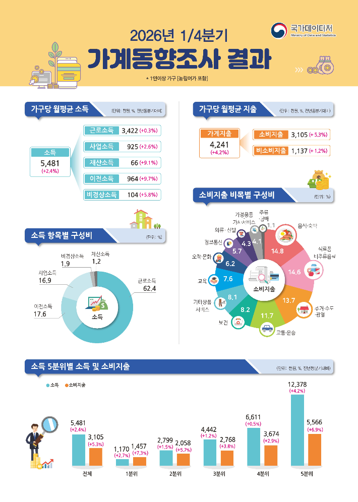 ▲ 2026년 1분기 가계동향조사 결과 ⓒ국가데이터처