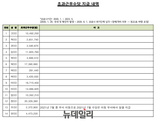 ▲ 서울성동구청이 작성한 '성동구청 구정연구기획단 코로나기간 초과근무수당 지급 내역' 문건. ⓒ뉴데일리 DB
