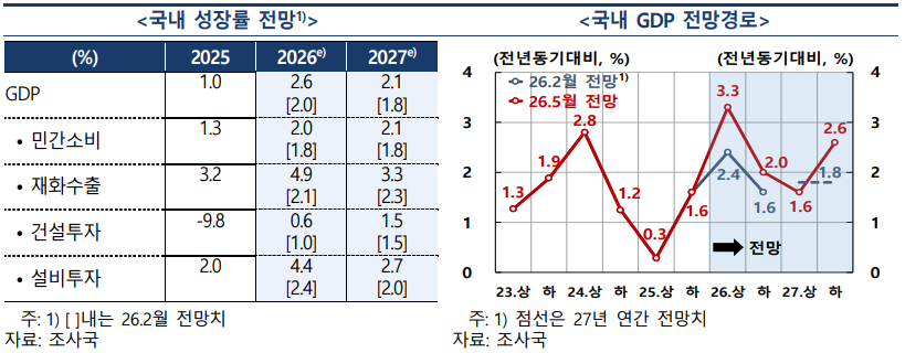 ▲ ⓒ한국은행 5월 경제전망보고서