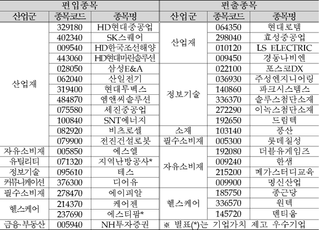 ▲ ⓒ한국거래소 코리아 밸류업 지수 정기변경 결과