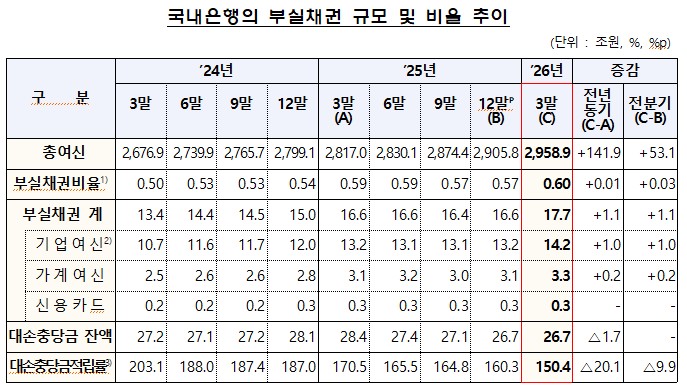 ▲ 국내은행의 부실채권 규모 및 비율 추이 ⓒ 금융감독원