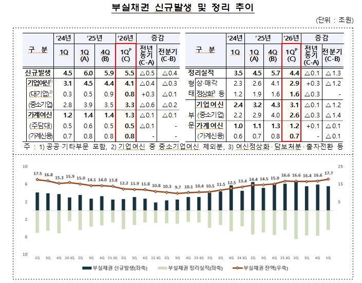 ▲ 부실채권 신규발생 및 정리 추이 ⓒ 금융감독원