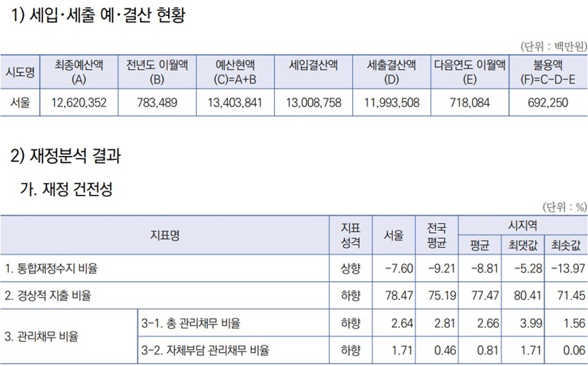 ▲ 2025년 지방교육재정분석 종합보고서 중 서울교육청 재정분석 결과.ⓒ서울교육청