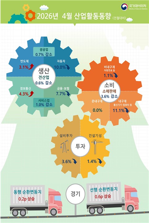 ▲ 4월 산업활동동향.ⓒ국가데이터처