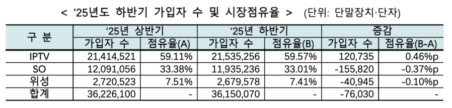 ▲ 2025년도 하반기 가입자 수 및 시장점유율. ⓒ방미통위