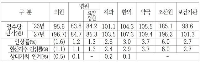 ▲ 2027년 수가협상 결과. ⓒ국민건강보험공단