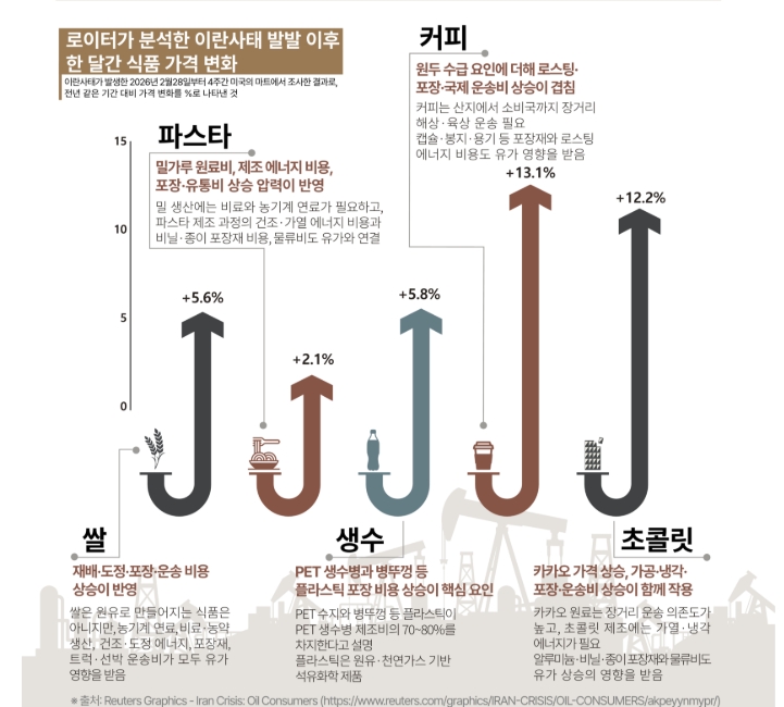 ▲ 로이터가 분석한 이란사태 발발 이후 한 달간 식품 가격 변화ⓒ aTFIS