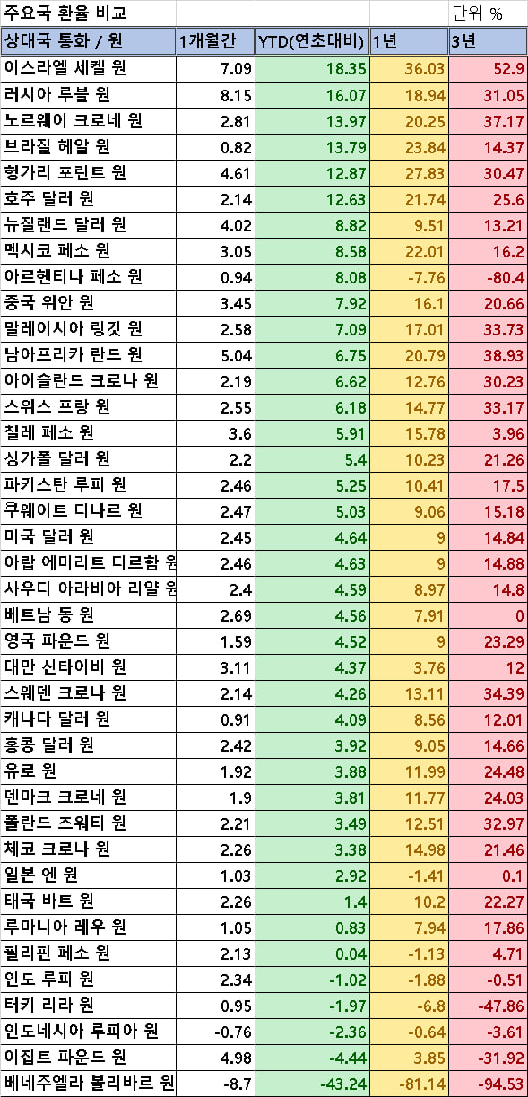 ▲ ⓒ인베스팅. 주요국 통화 대비 원화 환율 비교.