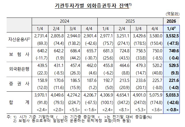 ▲ 기관투자가별 외화증권투자 잔액 표 ⓒ 한국은행