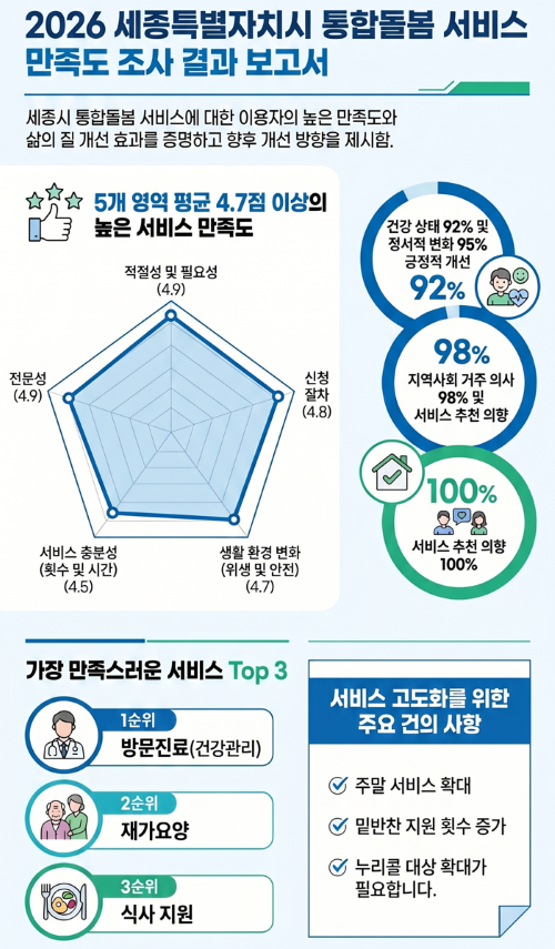 ▲ 만족도 조사결과 인포그래픽.ⓒ세종시