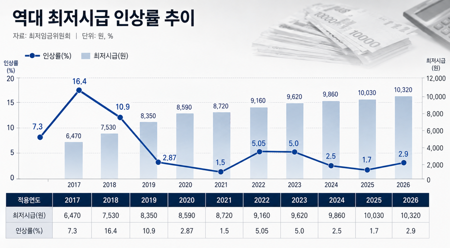▲ 역대 최저임금 인상률 추이 ⓒ최저임금위원회·챗지피티