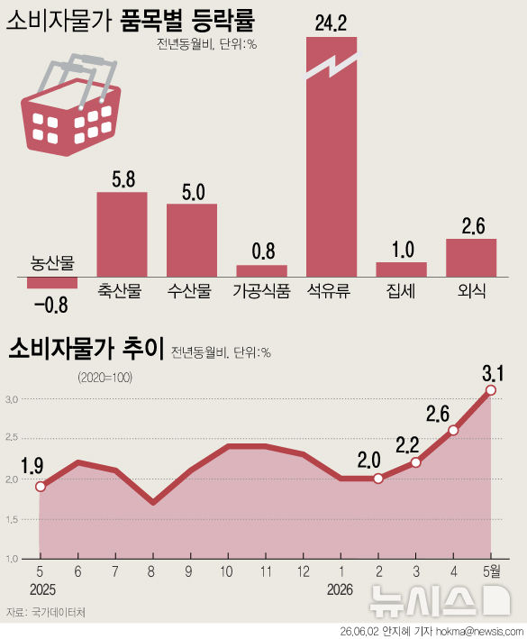 ▲ 중동발 유가 상승이 소비자물가를 3%대로 끌어올렸다. 2일 국가데이터처에 따르면 지난달 소비자물가는 전년 동월 대비 3.1% 상승했다. 외식은 2.6%, 외식 제외 개인서비스는 4.4% 올랐다. ⓒ뉴시스