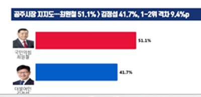▲ 인터넷매체 '올리서치'에 게재된 공주시장 후보 지지도 조사 결과.ⓒ김정섭 후보 캠프