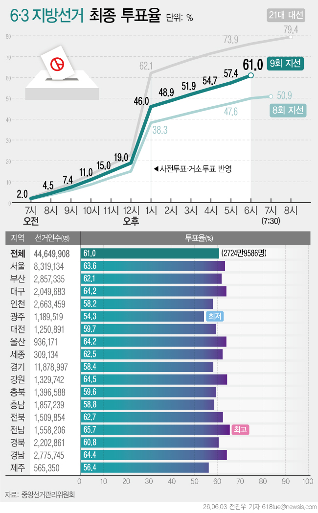 ▲ 제9회 전국동시지방선거 잠정 투표율이 61.0%로 집계됐다. 이는 1995년 첫 지방선거 시행 이후 두 번째로 높은 수치다. 중앙선거관리위원회는 3일 전국 유권자 4464만9908명 가운데 2724만9586명이 투표했다고 발표했다. ⓒ뉴시스