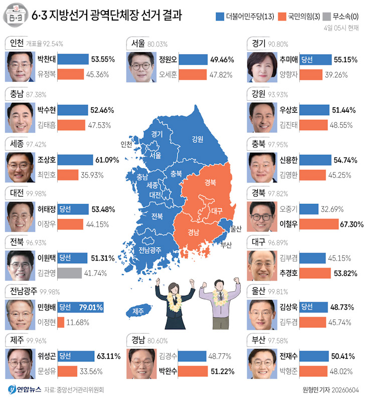 ▲ 6·3 지방선거의 16개 광역단체장 선거가 더불어민주당의 승리로 귀결된 전망이다. 민주당이 13곳에서 승리했거나 우세한 상황인 반면 국민의힘은 경북·대구·경남 등 3곳만 확보할 것으로 보인다는 점에서다. ⓒ연합뉴스