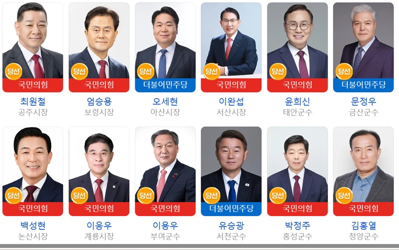 ▲ 4일 선거개표방송 화면에 제9회 전국동시지방선거 충남지역 기초단체장 당선인들이 소개되고 있다. 사진 상단 왼쪽부터 최원철 공주시장, 엄승용 보령시장, 오세현 아산시장, 이완섭 서산시장, 윤희신 태안군수, 문정우 금산군수 당선인. 하단 왼쪽부터 백성현 논산시장, 이응우 계룡시장, 이용우 부여군수, 유승광 서천군수, 박정주 홍성군수, 김용열 창녕군수 당선인. 국민의힘은 충남 15개 시·군 가운데 10곳, 더불어민주당은 5곳에서 승리했다.ⓒ선거방송 화면 캡처