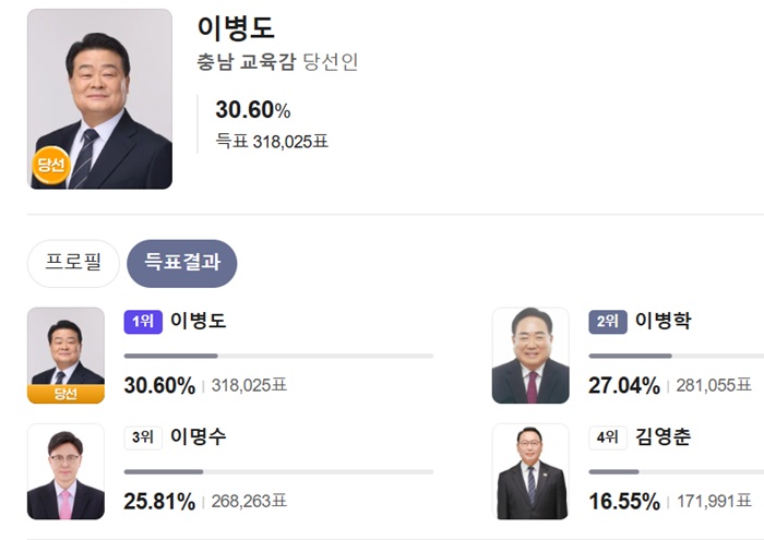 ▲ 충남교육감 선거 결과.ⓒ선거방송 캡처 화면