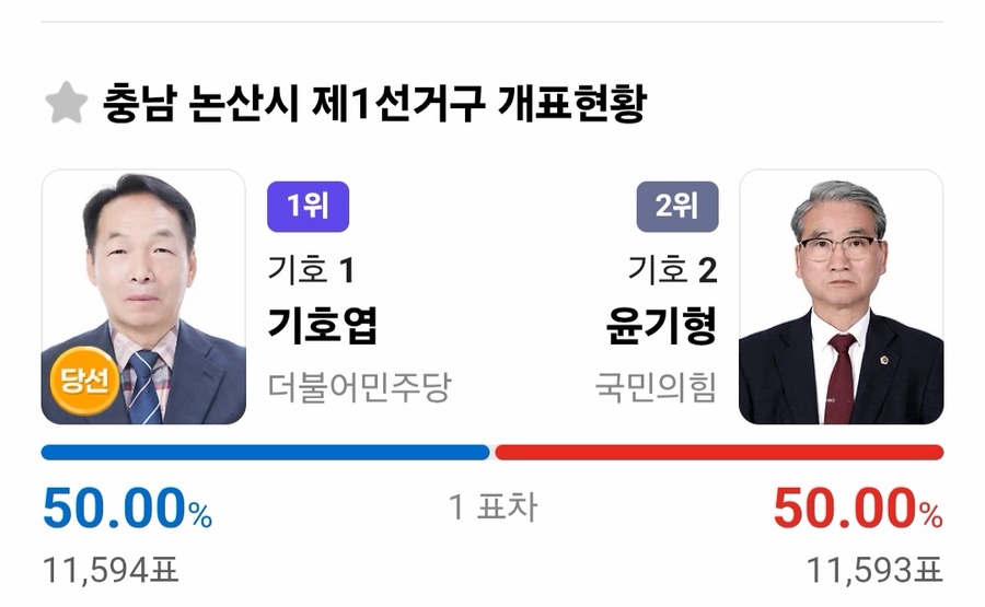 ▲ 기호엽 더불어민주당 후보와 윤기형 국민의힘 후보 선거 결과. ⓒ포털사이트 캡처