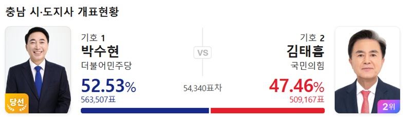 ▲ 충남도지사 선거 투표 결과.ⓒ선거 방송 캡처 화면