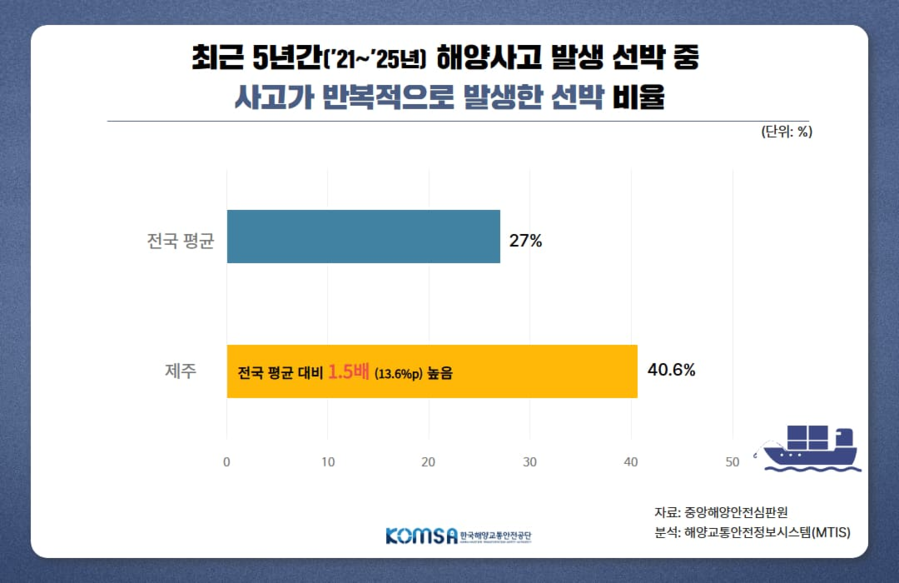 ▲ 최근 5년간 해양사고 발생 선박 중 사고가 반복적으로 발생한 선박 비율. ⓒKOMSA