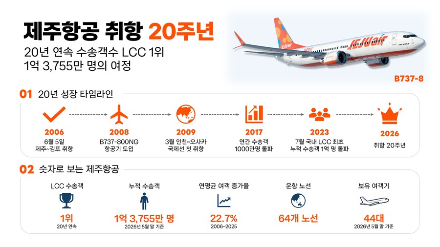 ▲ 제주항공이 취항 20주년을 맞았다. ⓒ제주항공