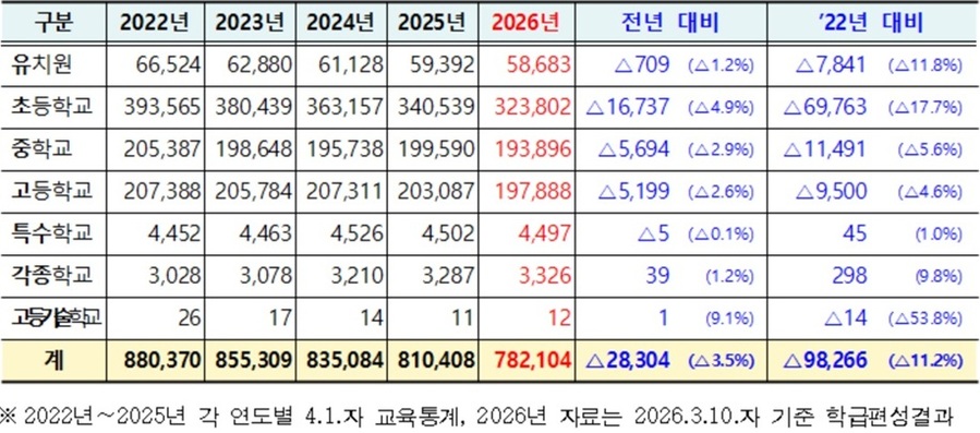 ▲ 서울 2026학년도 학교급별 학생 수 현황(단위:명).ⓒ서울교육청