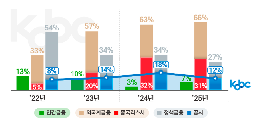 ▲ 금융기관별 선박금융 실행 추이. ⓒ한국해양진흥공사