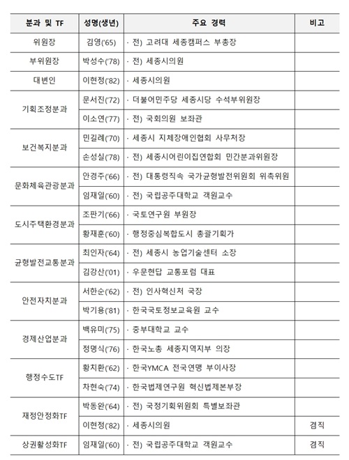 ▲ 제5기 세종시장직 인수위원회 인수위원 명단.ⓒ세종시장직 인수위원회