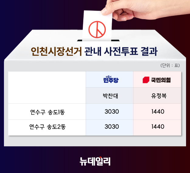 ▲ 6·3 인천시장 선거 관내 사전투표 개표 결과, 박찬대 더불어민주당 후보와 유정복 국민의힘 후보의 득표수가 인천 2개 행정구역에서 동일하게 나타났다. ⓒ(디자인=황유정)