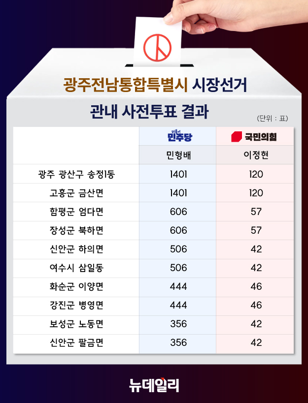 ▲ 6·3 광주전남통합특별시장 선거 관내 사전투표 개표 결과, 민형배 더불어민주당 후보와 이정현 국민의힘 후보의 득표수가 광주·전남 10개 행정구역에서 5쌍씩 동일하게 나타났다. ⓒ(디자인=황유정)