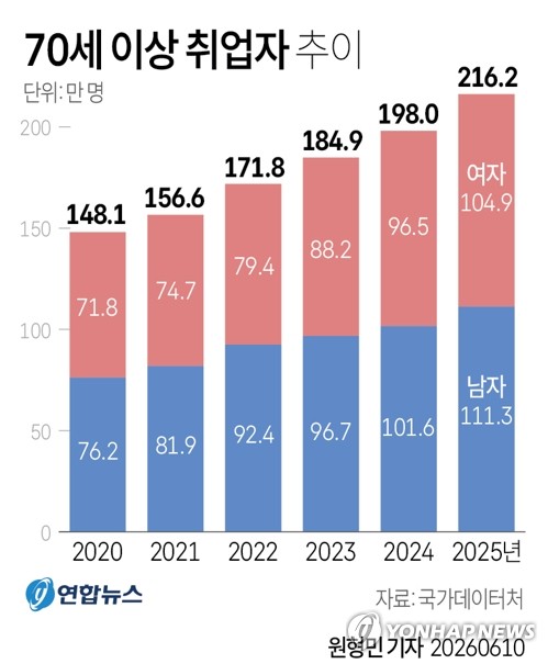 ▲ 70세 이상 취업자 추이. ⓒ연합뉴스