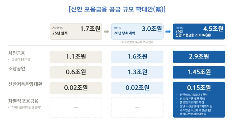 ▲ 신한금융그룹 포용금융 공급규모 확대 계획안 ⓒ 신한금융