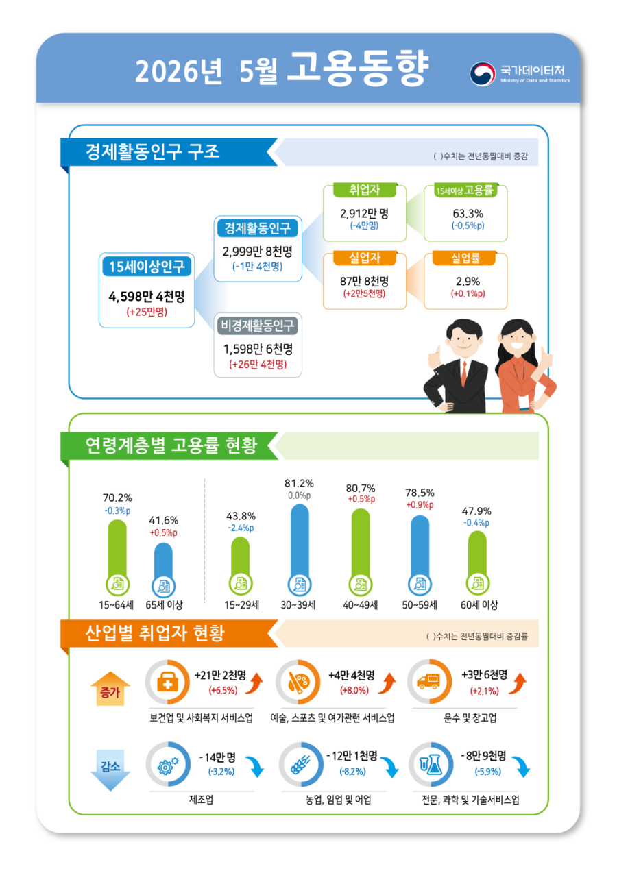 ▲ '2026년 5월 고용동향' ⓒ국가데이터처