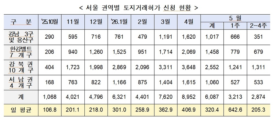 ▲ 서울 권역별 토지거래허가 신청 현황. ⓒ서울시