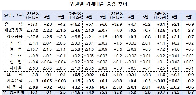 ▲ 업권별 가계대출 증감 추이 ⓒ 금융위원회