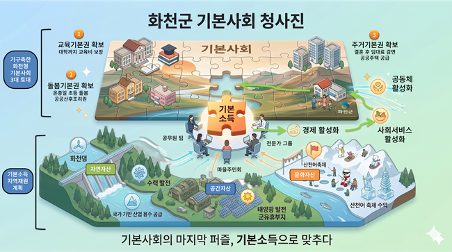 ▲ 화천군 농어촌 기본소득을 활용한 기본사회 청사진. ⓒ화천군
