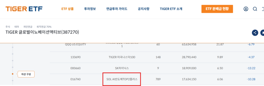▲ 미래에셋자산운용의 ‘TIGER 글로벌이노베이션액티브(387270)’는 신한자산운용의 ‘SOL AI반도체TOP2플러스(0167A0)’를 주요 종목으로 편입해 운용 중이다ⓒ미래에셋운용 캡쳐