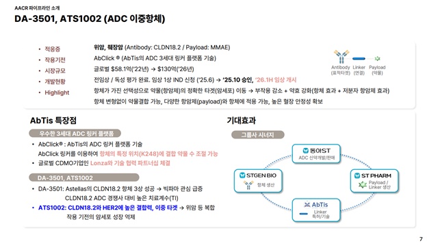 ▲ AACR 파이프라인 소개. ⓒ동아에스티