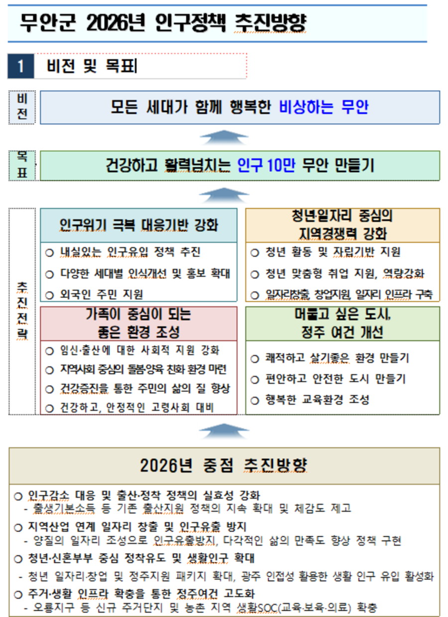 ▲ 인구정책 추진방향ⓒ무안군 제공