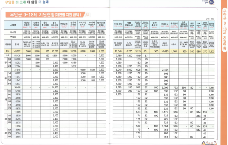 ▲ 무안군 0~18세 지원현황ⓒ무안군 제공