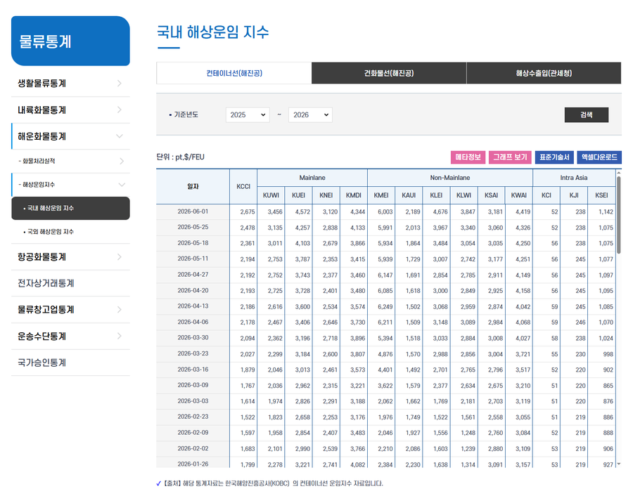 ▲ 컨테이너선 사용자화면.ⓒ한국해양진흥공사