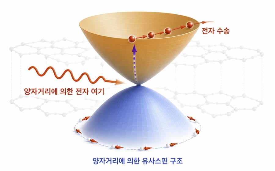 ▲ 전자가 가득 찬 밴드(파란색)에서 비어있는 밴드(주황색)로 빛을 흡수한 전자가 이동하면서 광전도 현상을 보인다. 연구팀은 광전도 특성이 전자의 질량이 아니라 전자 파동함수의 기하학적 성질인 양자거리(quantum distance)에 의해 결정된다는 사실을 밝혀냈다. 전자가 무거울수록 전류가 잘 흐르지 못할 것이라는 통념이 성립하지 않음을 증명했다.ⓒ아주대