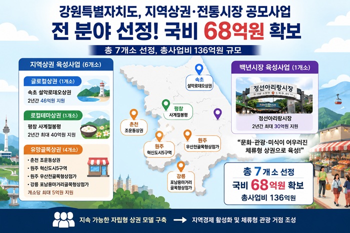 ▲ 중소벤처기업부가 주관하는 2026년 지역상권 및 전통시장 육성 공모사업에서 정선아리랑시장(백년시장), 속초 설악로데오상권(글로컬상권), 평창 사계절봉평(로컬테마상권)을 비롯해 춘천·원주·강릉 유망골목상권 4개소 등 총 7개소가 최종 선정됐다. ⓒ챗GPT 생성 이미지